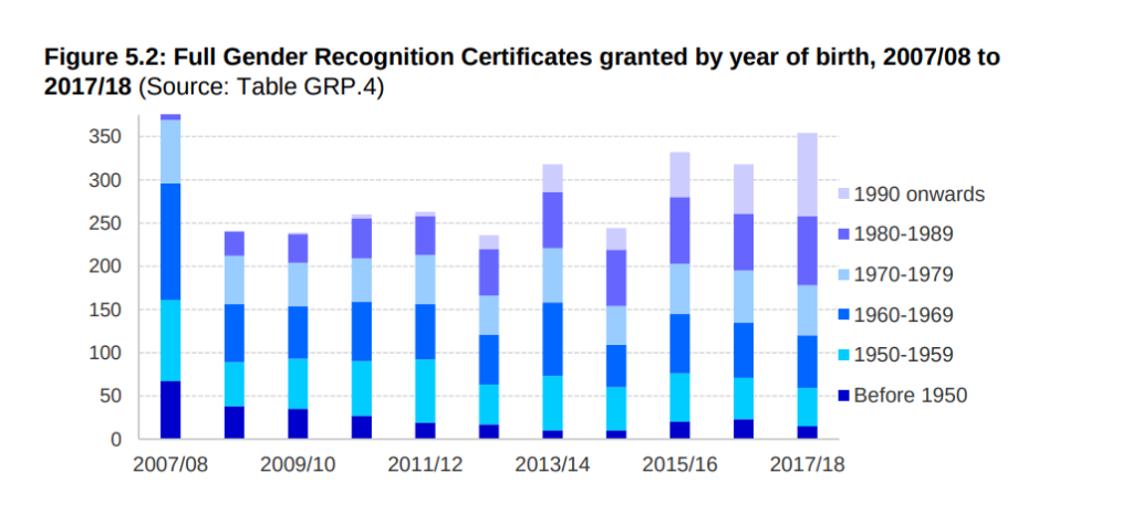 Gender Recognition Certificates issued by year and year of birth